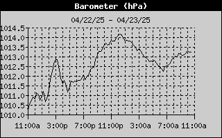 Barometer History