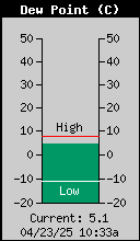 Current Outside Dewpoint