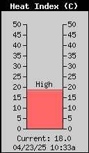 Current Outside Heat Index