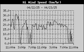 High Wind Speed History