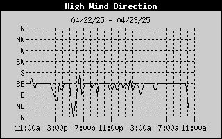 Direction of High Wind History