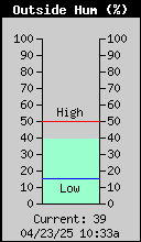 Current Outside Humidity