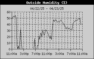 Outside Temperature History