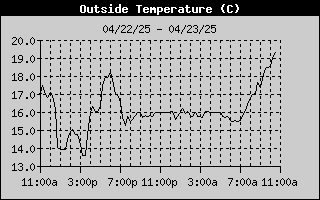 Outside Temperature History