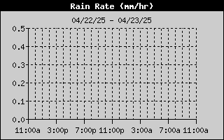 Rain Rate History