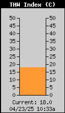 Current THW Index