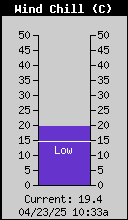 Current Wind Chill