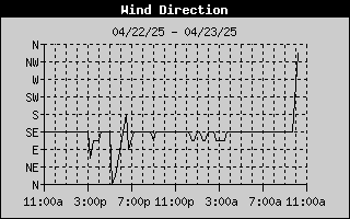 Wind Direction History