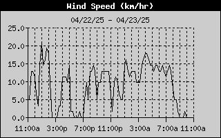 Average Wind Speed History