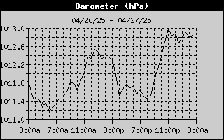 Barometer History