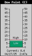 Current Outside Dewpoint