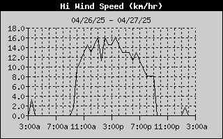 High Wind Speed History