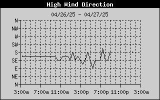 Direction of High Wind History