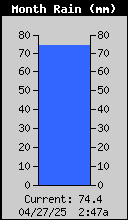 Monthly Total Rain