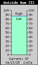 Current Outside Humidity