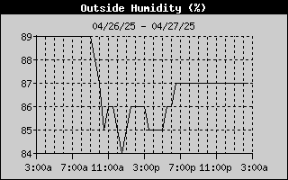 Outside Humidity