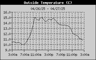 Outside Temperature History