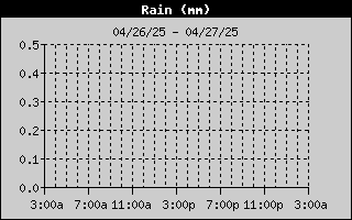 Total Rain History