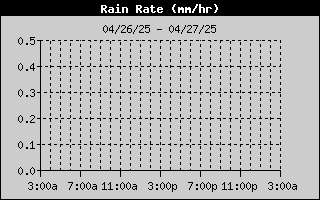 Rain Rate History