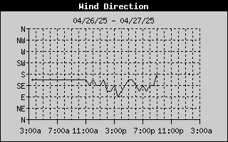 Wind Direction History