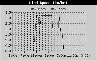 Average Wind Speed History