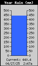 Yearly Total Rain