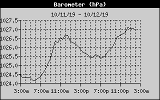 Barometer History