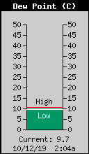 Current Outside Dewpoint