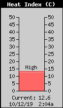 Current Outside Heat Index