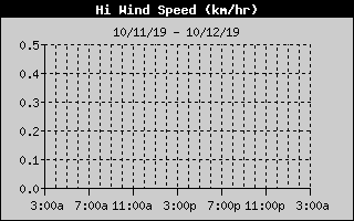 High Wind Speed History