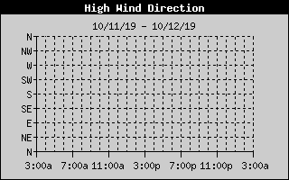 Direction of High Wind History