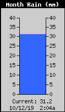 Monthly Total Rain