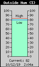 Current Outside Humidity