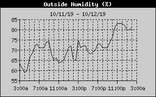 Outside Humidity