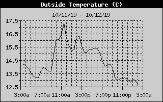 Outside Temperature History