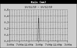 Total Rain History