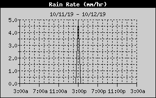 Rain Rate History