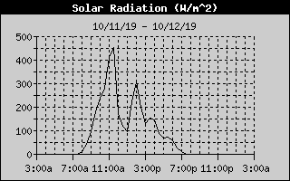 Solar Radiation History