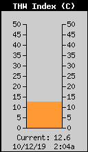 Current THW Index