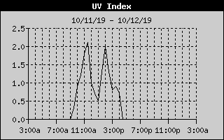 UV History