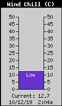 Current Wind Chill