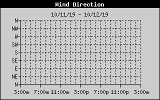 Wind Direction History