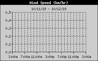 Average Wind Speed History