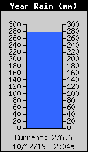 Yearly Total Rain