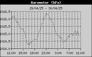 Barometer History