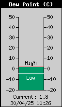 Current Outside Dewpoint