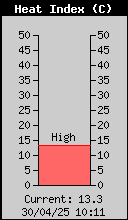 Current Outside Heat Index