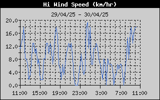 High Wind Speed History