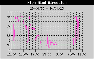 Direction of High Wind History