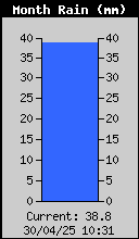 Monthly Total Rain